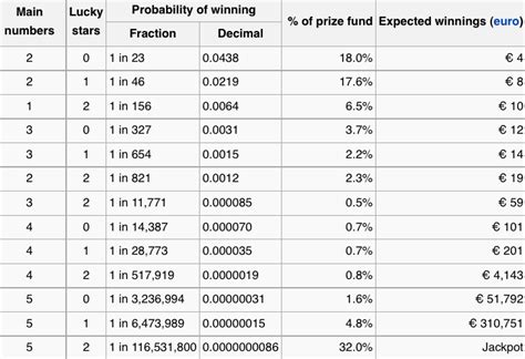 EuroMillions Prizes & Prize Fund Distribution.